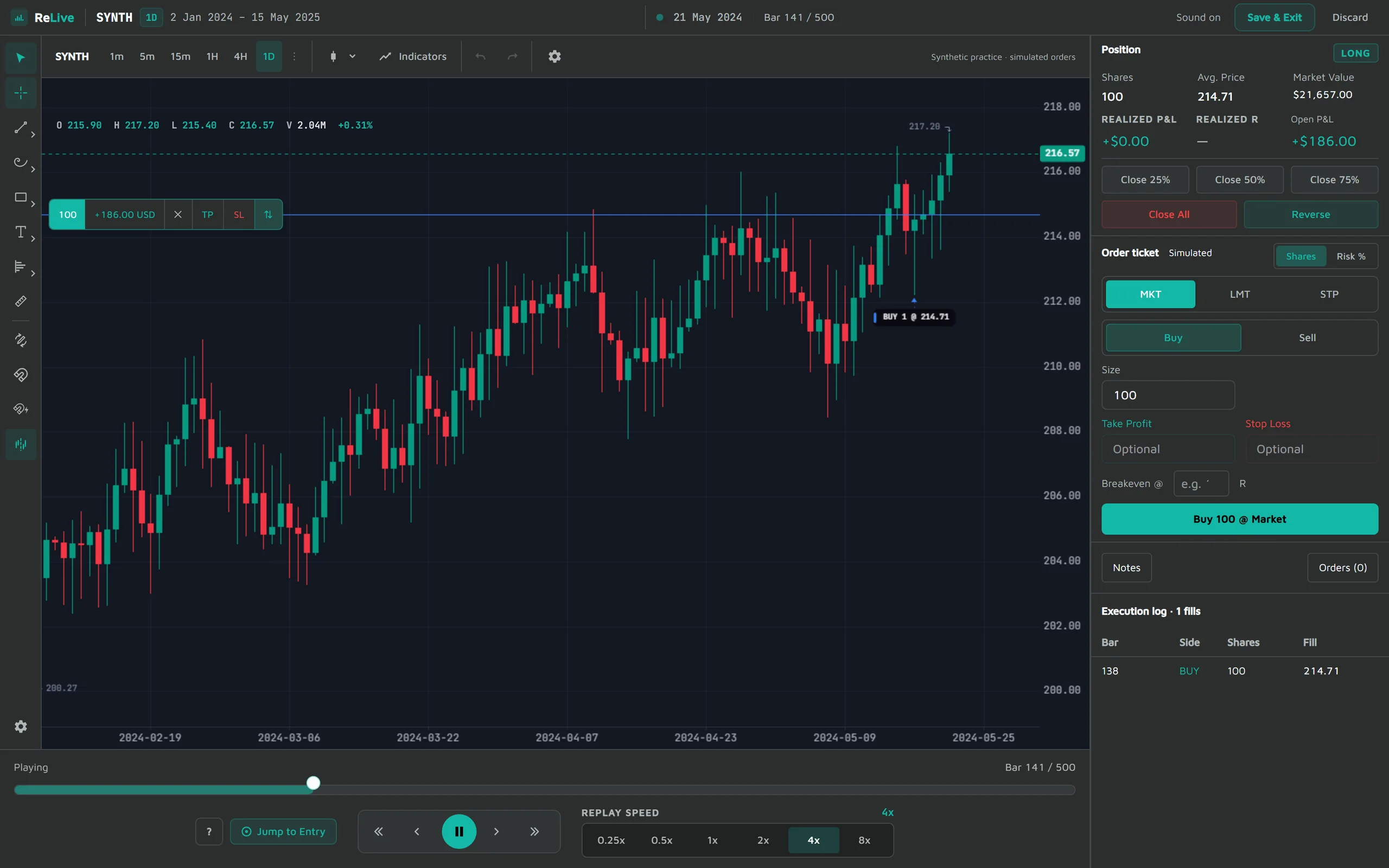 A ReLive synthetic practice drill mid-session: generated daily candles replaying bar by bar under a Synthetic practice label, with a simulated 100-share long, the order ticket and the replay speed controls.