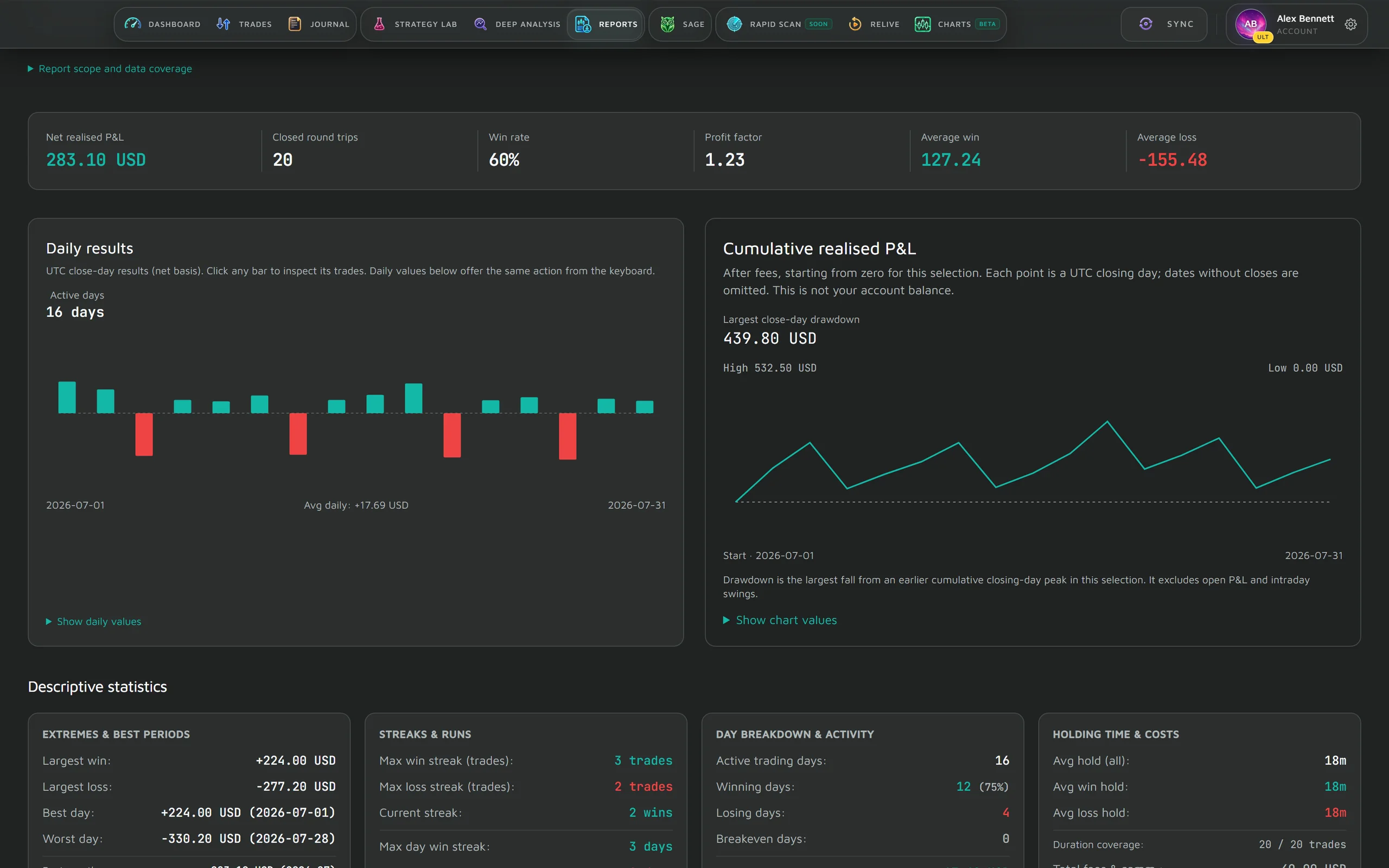 Reports on the demo account for July 2026: net realised P&L, closed round trips, win rate, profit factor and average win and loss across the top, daily results as bars beside the cumulative realised P&L line, and descriptive statistics below.