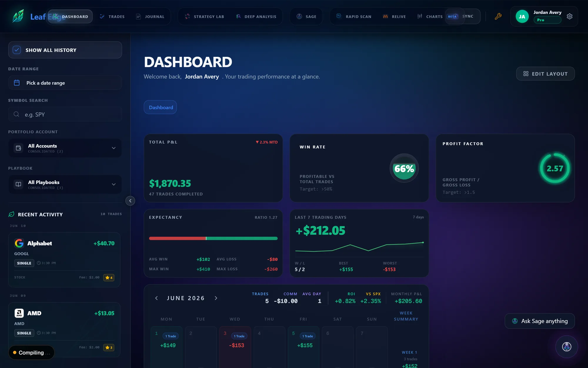Leaf Edge dashboard — P&L, win rate, profit factor, equity curve and calendar