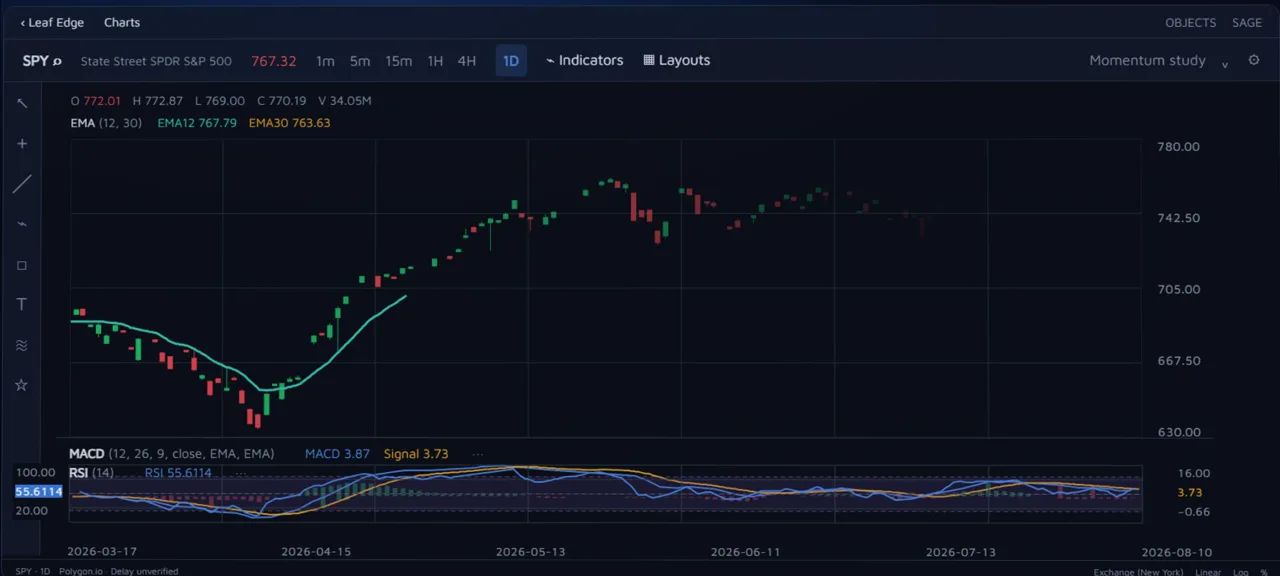 Leaf Charts product view