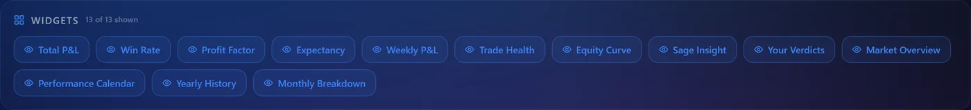 The widget tray showing thirteen available dashboard tiles: Total P&L, Win Rate, Profit Factor, Expectancy, Weekly P&L, Trade Health, Equity Curve, Sage Insight, Your Verdicts, Market Overview, Performance Calendar, Yearly History and Monthly Breakdown.