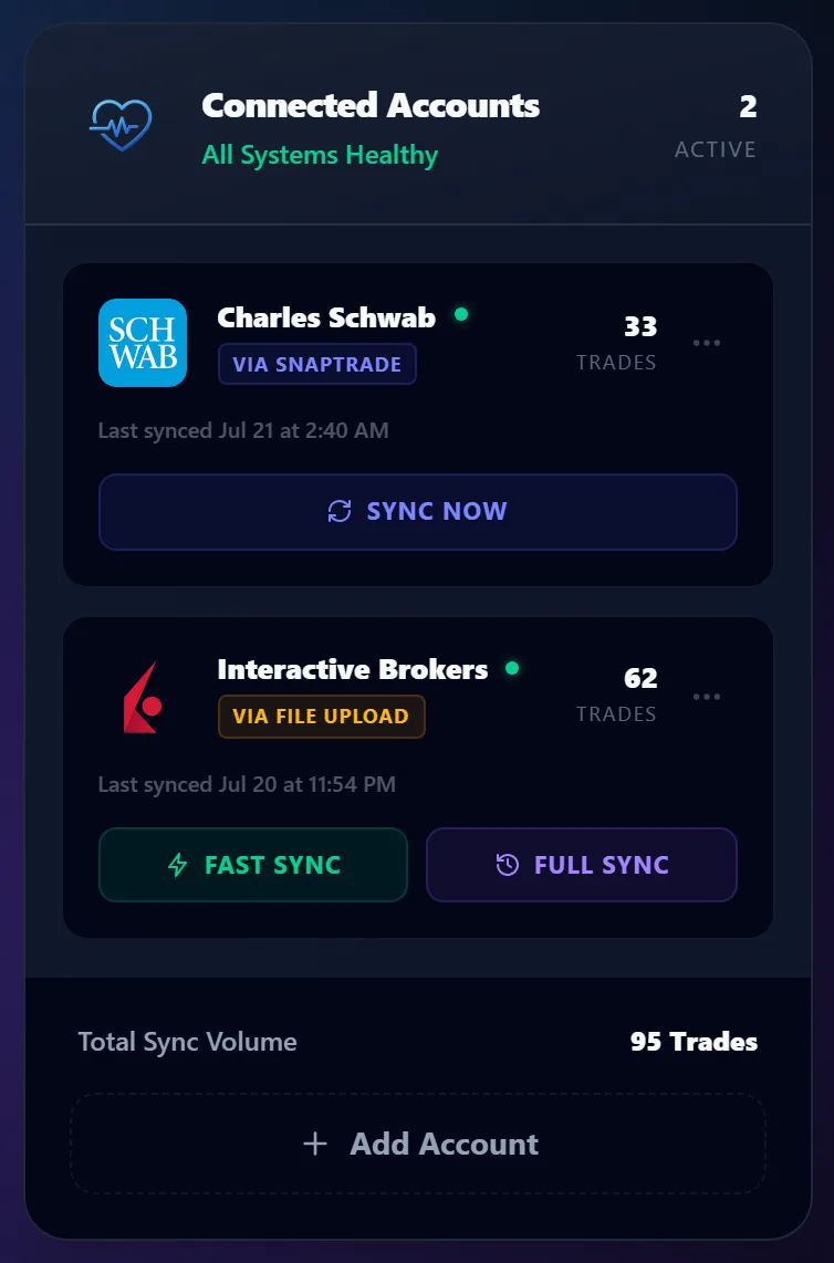 The Connected Accounts panel showing a Charles Schwab account synced via SnapTrade with 33 trades, and an Interactive Brokers account via file upload with 62 trades, totalling 95 trades.