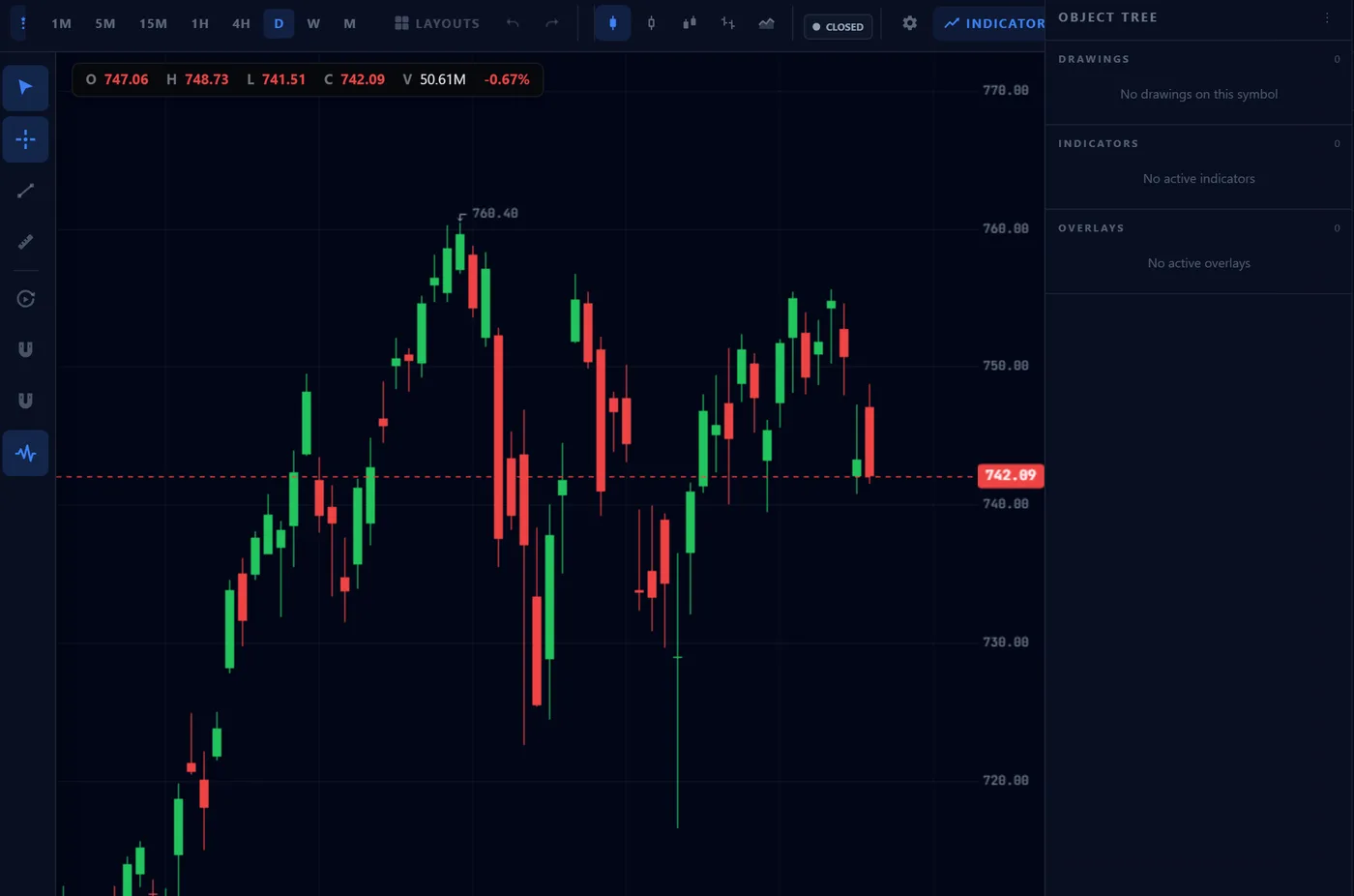 The Leaf Charts workspace showing a daily SPY candlestick chart with timeframe controls, layout and indicator buttons, and an object tree panel listing drawings, indicators and overlays.