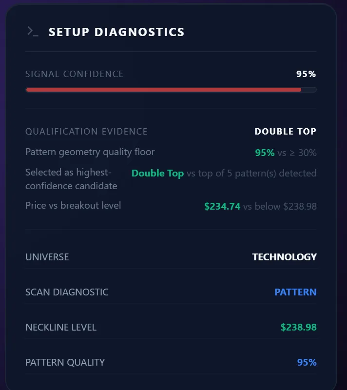 The setup diagnostics panel showing 95 percent signal confidence, the pattern geometry quality floor versus its threshold, the selected highest-confidence candidate, and price versus the breakout level.