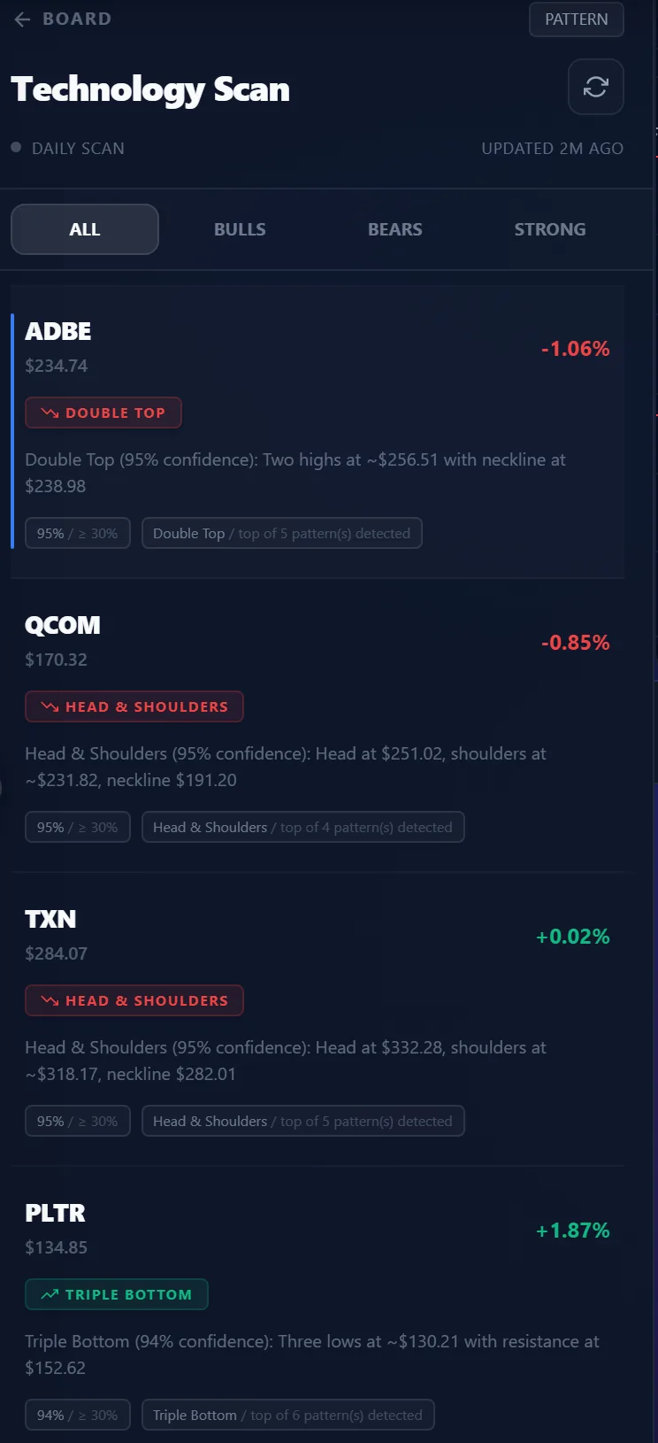 Technology Scan results listing ADBE with a double top at 95 percent confidence, QCOM and TXN with head and shoulders patterns, and PLTR with a triple bottom, each showing the price levels behind the pattern.