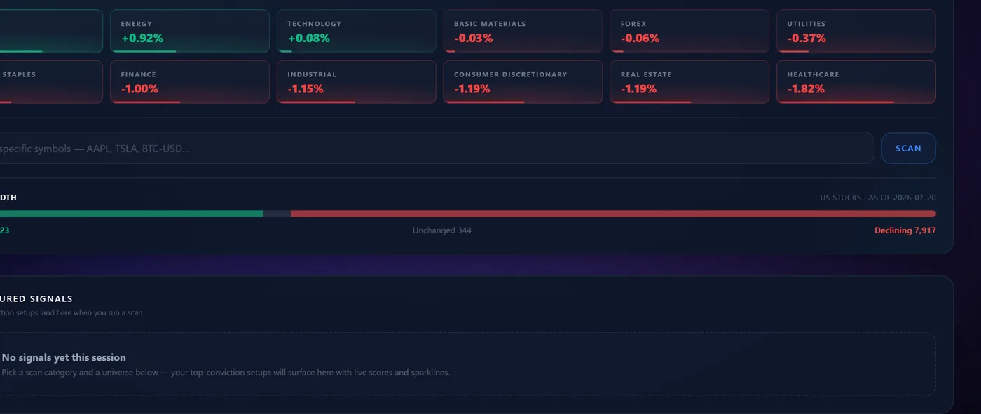 The Rapid Scan universe panel: scan families for ORB, patterns and performance, a grid of sector tiles with live percentage moves, and a market breadth bar showing advancing and declining counts.